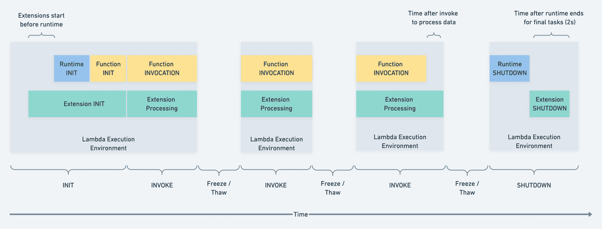 AWS Lambda Function Lifecycle